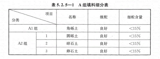 路基上的A、B組填料指什么？顎式破碎機(jī)能生產(chǎn)嗎？